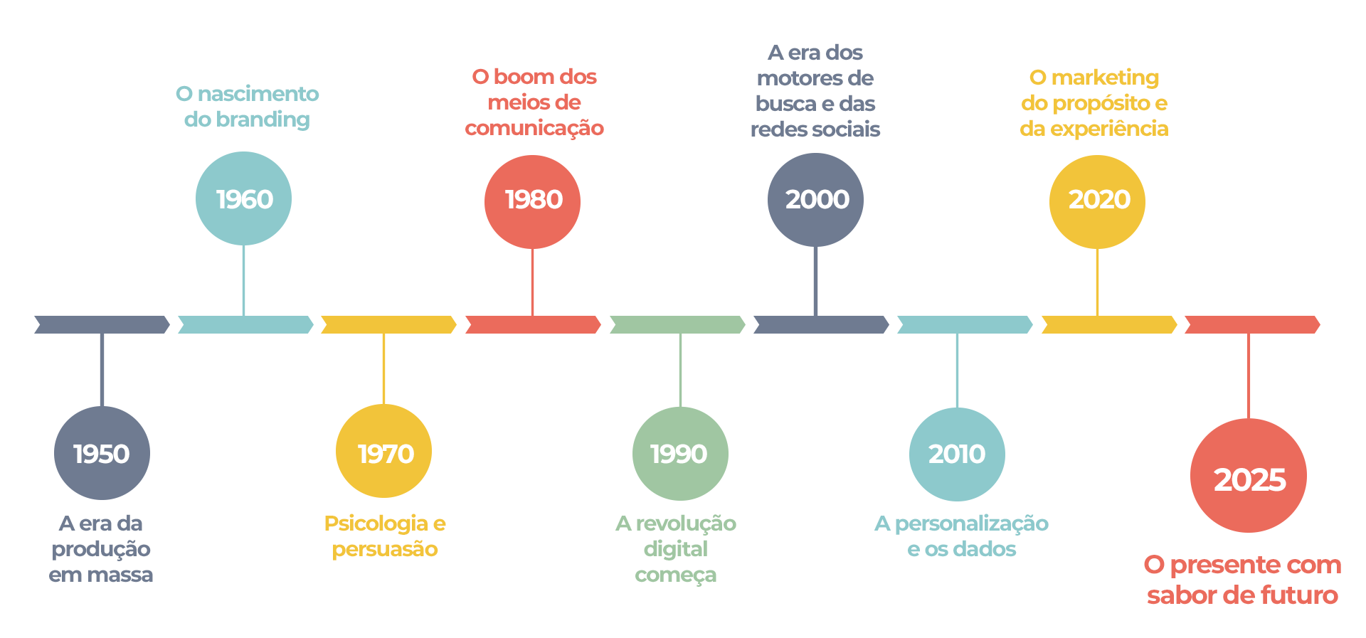 Linha do tempo