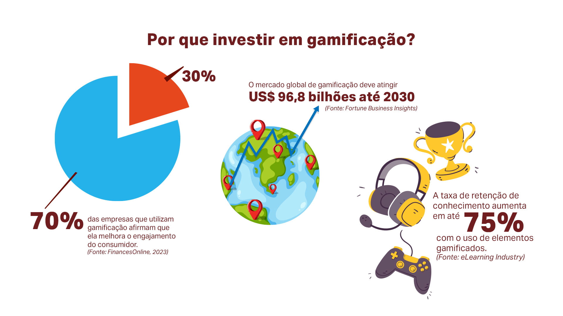 Por que investir em gamificação?